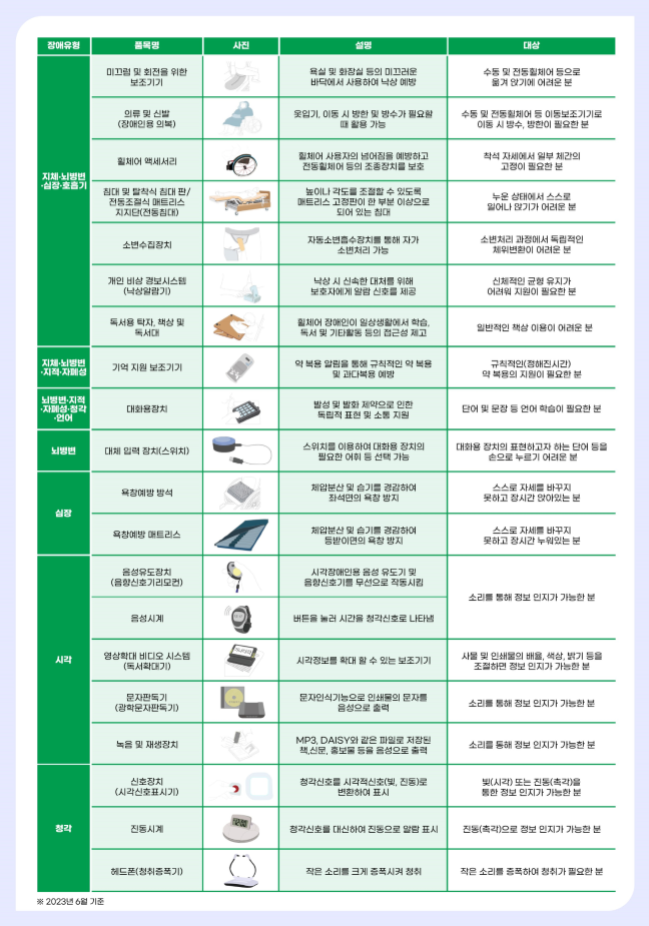 ★장애유형 - 지체·뇌병변·심장·호흡기 |
[품목명], [기능], [대상자] 순으로 나열됩니다. |
[미끄럼 및 회전을 위한 보조기기], [욕실 및 화장실 등의 미끄러운 바닥에서 사용하여 낙상 예방], [수동 및 전동휠체어 등으로 옮겨 앉기에 어려운 분] |
[의류 및 신발 (장애인용 의복)], [옷입기 이동시 방한 및 방수가 필요함 때 활용 가능], [수동 및 전동휠체어 등 이동보조기기로 이동시 방수, 방한이 필요한 분] |
[휠체어 액세서리], [휠체어 사용자의 넘어짐을 예방하고 전동휠체어 등의 조종장치를 보호], [착석 자세에서 일부 체간의 고정이 필요한 분] |
[침대 및 탈착식 침대 판/ 전동조절식 매트리스 지지단(전동침대)], [높이나 각도를 조절할 수 있도록 매트리스 고정판이 한 부분이상으로 되어 있는 침대], [누운 상태에서 스스로 일어나 앉기가 어려운 분] |
[소변수집장치], [자동소변흡수장치를 통해 자가 소변처리 가능], [소변처리 과정에서 독립적인 체위변환이 어려운 분] |
[개인 비상경보시스템 (낙상알람기)], [낙상 시 신속한 대처를 위해 보호자에게 알람 신호를 제공], [신체적인 균형 유지가 어려워 지원이 필요한 분] |
[독서용 탁자, 책상 및 독서대], [휠체어 장애인이 일상생활에서 학습 독서 및 기타활동 등의 접근성 제고], [일반적인 책상 이용이 어려운 분] |


★장애유형 - 지체·뇌병변·지적·자폐성 |
[품목명], [기능], [대상자] 순으로 나열됩니다. |
[기억지원 보조기기], [약 복용 알림을 통해 규칙적인 약 복용 및 과다복용 예방], [규칙적인(정해진 시간) 약 복용의 지원이 필요한 분] |


★장애유형 - 뇌병변·지적·자폐성·청각·언어 |
[품목명], [기능], [대상자] 순으로 나열됩니다. |
[대화용장치], [발성 및 발화 제약으로 인한 독립적 표현 및 소통 지원], [단어 및 문장 등 언어 학습이 필요한 분] |


★장애유형 - 뇌병변 |
[품목명], [기능], [대상자] 순으로 나열됩니다. |
[대체 입력 장치(스위치)], [스위치를 이용하여 대화용 장치의 필요한 어휘 등 선택 가능], [대화용 장치의 표현하고자 하는 단어 등을 손으로 누르기 어려운 분] |


★장애유형 - 심장 |
[품목명], [기능], [대상자] 순으로 나열됩니다. |
[욕창예방방석], [체압분산 및 습기를 경감하여 좌석면의 욕창방지], [스스로 자세를 바꾸지 못하고 장시간 앉아있는 분] |
[욕창예방매트리스], [체압분산 및 습기를 경감하여 등받이면의 욕창방지], [스스로 자세를 바꾸지 못하고 장시간 누워있는 분] |


★장애유형 - 시각 |
[품목명], [기능], [대상자] 순으로 나열됩니다. |
[음성유도장치(음향신호기리모컨)], [시각장애인용 음성유도기 및 음향신호기를 무선으로 작동시킴], [소리를 통해 정보인지가 가능한 분] |
[음성시계], [버튼을 눌러 시간을 청각신호로 나타냄], [소리를 통해 정보인지가 가능한 분] |
[영상확대 비디오 시스템 (독서확대기)], [시각정보를 확대할 수 있는 보조기기], [사물 및 인쇄물의 배율, 색상, 밝기 등을 조절하면 정보인지가 가능한 분] |
[문자판독기(광학문자판독기)], [문자인식기능으로 인쇄물의 문자를 음성으로 출력], [소리를 통해 정보인지가 가능한 분] |
[녹음 및 재생장치], [MP3. DAISY와 같은 파일로 저장된 책신문, 홍보물 등을 음성으로 출력], [소리를 통해 정보인지가 가능한 분] |


★장애유형 - 청각 |
[품목명], [기능], [대상자] 순으로 나열됩니다. |
[신호장치(시각신호표시기)], [청각신호를 시각적신호(빛, 진동)로 변환하여 표시], [빛(시각) 또는 진동(촉각)을 통한 정보인지가 가능한 분] |
[진동시계], [청각신호를 대신하여 진동으로 알람 표시], [진동(촉각)으로 정보인지가 가능한 분] |
[헤드폰(청취증폭기)], [작은 소리를 크게 증폭시켜 정취], [작은 소리를 증폭하여 청취가 필요한 분] |

※ 2023년 6월 기준