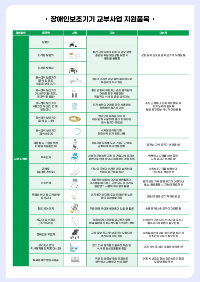 장애인보조기기 교부사업 지원품목 |
★장애유형 - 지체·뇌병변 |
[품목명], [기능], [대상자] 순으로 나열됩니다. |
[보행자, 좌석형 보행차, 탁자형 보행차], [체간 균형능력이 저하된 경우 보행, 훈련용 혹은 일상생활 보행시 편의를 도모함], [균형 문제 등으로 혼자 걷기가 어려운 분] |
[음식섭취 보조기기 (음식 및 음료 섭취용 보조기기)], [그립이 어려운 경우 팔의 움직임으로 독립적인 식사 가능], [손의 근력이나 관절가동범위 및 쥐기 능력이 떨어져 일반 도구로는 식사가 어려운 분] |
[음식섭취 보조기기 (식사도구(칼-포크), 젓가락 및 빨대)], [팔의 굽힘이 어렵거나 손의 움직임이 어려운 경우 사용하여 독립적인 식사 및 음료 섭취가능], [손의 근력이나 관절가동범위 및 쥐기 능력이 떨어져 일반 도구로는 식사가 어려운 분] |
[음식섭취 보조기기 (머그컵, 유리컵 컵 및 받침접시)], [쥐기 능력이 어려운 경우 사용하여 독립적인 잡기가 가능], [손의 근력이나 관절가동범위 및 쥐기 능력이 떨어져 일반 도구로는 식사가 어려운 분] |
[음식섭취 보조기기 (접시 및 그릇)], [한손으로 음식을 모으기 어려울 때 사용하며, 몸이 파져있어 음식 담기가 편리함], [손의 근력이나 관절가동범위 및 쥐기 능력이 떨어져 일반 도구로는 식사가 어려운 분] |
[음식섭취 보조기기 (음식보호대)], [수저에 음식담기를 편리하게 하기 위해 사용], [손의 근력이나 관절가동범위 및 쥐기 능력이 떨어져 일반 도구로는 식사가 어려운 분] |
[기립 및 기립을 위한 지지대(기립훈련기)], [기립자세유지를 도와 기립근 근력을 강화하여 자세 변형 완화], [혼자선 자세 유지가 어려운 분] |
[목욕의자], [신체적 균형능력 저하 및 기립자세 유지의 제한으로 인해 앉아서 목욕하는 것을 지원], 목[욕이나 샤워를 하는 동안 자세 유지가 어려운 분] |
[경사로(휴대용 경사로)], [단차의 극복이 어려운 경우 설치하여 진압의 접근성을 향상], [이동보조기기를 이용하여 단차해소 가능한 분] |
[이동변기], [독립적인 이동이 어려워 배변활동의 어려움을 해소하고, 균형 유지가 어려워 일반변기 사용이 어려울때 활용], [혼자 많은 자세 균형 유지가 어렵거나 배뇨 배변활동 시 지원이 필요한 분] |
[독립형 변기 팔 지지대 및 동지지대], [변기 옮겨 앉기를 도와 장애인 및 노인 등의 일상생활지원], [앉을 때 균형잡기가 어려운 분] |
[환경제어장치], [주변 환경제어에 어려움이 있을 때 활용], [손을 뻗거나 손 조작이 어려운 분] |
[지지대 및 손잡이 (안전손잡이)], [이동하거나 자세를 유지하기 위해 몸을 올바르게 지지하도록 도와주는 장치], [신체적인 균형 유지가 어려워 앉거나 일어서기에 지원이 필요한 분] |
[장애인용 유모차], [자세 일부 지지 및 보조인의 도움으로 추진하여 이동 가능], [수동휠체어의 기능적조작 및 추진 시 보조인의 도움이 필요한 분] |
[바닥 특수앉기 자세유지용 장치(피더시트)], [앉기 자세 유지를 지원하여 학습 및 식사 등 일상생활활동 증진], [머리 가누기, 체간 조절이 어려운 분] |
[목욕용 미끄럼방지용품], [욕실 및 화장실 등의 미끄러운 바닥에서 사용하여 낙상예방], [이동시 보조인 또는 안전손잡이 등의 도움이 필요한 분]