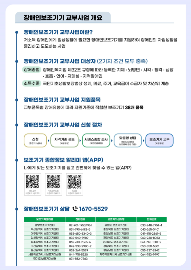 장애인 보조기기 교부사업 개요 |
장애인보고기기 교부사업이란 ? : 저소득 장애인에게 일상생활에 필요한 장애인보조기기를 지원하여 장애인의 자립생활을 증진하고 도모하는 사업 | 
장애인보조기기 교부사업 대상자(2가지 조건 모두 충족) : 장애종별 - 장애인복지법 제 32조 규정에 따라 등록한 지체·뇌병변·시각·청각·심장·호흡·언어·자폐성·지적장애인 / 소득수준 - 국민기초생활보장법상 생계, 의료, 주거, 교육급여 수급자 및 차상위 계층 | 
장애인보조기기 교부사업 지원품목 : 교부품목별 장애유형에 따라 지원기준에 적합한 보조기기 38개 품목 |
장애인보조기기 교부사업 신청 절차 : 신청(주민자치센터)→자격기준 검토(시군구청)→서비스종합 조사(국민연금공담)→맞춤형 상담(보조기기센터, 보조공학 관련 기관)→보조기기 교부(시군구청) |
보조기기 종합정보 알리미 앱(APP) : 나에게 맞는 보조기기를 쉽고 간편하게 찾을 수 있는 앱(APP) |
왼쪽에서 오른쪽 순으로 원스토어 다운로드 QR코드, 안드로이드용 다운로드 QR코드, iOS용 다운로드 QR코드가 있습니다. |
장애인보조기기 상담 1670-5529 : 보조기기센터영 - 전화번호 순으로 나타냅니다.

중앙보조기기센터 - 02-901-1953,1961
부산광역시보조기기센터 - 051-790-6192-5
대구광역시보조기기센터 - 053-650-8340-3
인천광역시보조기기센터 - 032-540-8989
광주광역시보조기기센터 - 062-613-9365-6
대전광역시보조기기센터 - 042-338-2980-2
울산광역시보조기기센터 - 052-267-5529
세종특별자치시 보조기기센터 - 044-715-5320
경기도 보조기기센터 - 031-852-7363
강원도 보조기기센터 - 033-248-7751-4
충청북도 보조기기센터 - 043-265-0401 
충청남도보조기기센터 - 041-415-2861-5
전라북도보조기기센터 - 063-230-8083
전라남도보조기기센터 - 061-740-1501-2
경상북도보조기기센터 - 053-850-5801
경상남도보조기기센터 - 055-237-8242
제주특별자치시 보조기기센터 - 064-753-9997
