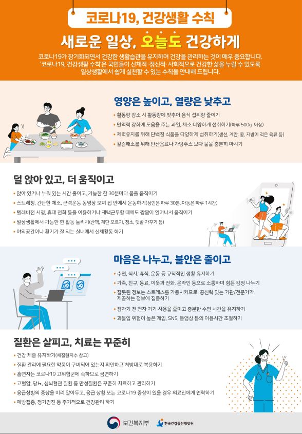 코로나19, 건강생활 수직 / 새로운 일상, 오늘도 건강하게 / 코로나19가 장기화되면서 건강한 생활습관을 유지하며 건강을 관리하는 것이 매우 중요합니다. 코로나19, 건강생활 수칙은 국민들이 신체적 정신적 사회적으로 건강한 삶을 누릴 수 있도록 일상생활에서 쉽게 실천할 수 있는 수칙을 안내해 드립니다. / 영양은 높이고, 열량은 낮추고 : ㆍ활동량 감소 시 활동량에 맞추어 음식 섭취량 줄이기  ㆍ면역력 강화에 도움을 주는 과일, 채소 다양하게 섭취하기(하루 500g 이상)  ㆍ체력유지를 위해 단백질 식품을 다양하게 섭취하기(생선, 계란, 콩, 지방이 적은 육류 등)  ㆍ 갈증해소를 위해 탄산음료나 가당주스 보다 물을 충분히 마시기 / 덜 앉아있고, 더 움직이고 : ㆍ앉아 있거나 누워 있는 시간 줄이고, 가능한 한 30분마다 몸을 움직이기  ㆍ스트레칭, 간단한 체조, 근력운동 동영상 보며 집 안에서 운동하기(성인은 하루 30분, 아동은 하루 1시간)  ㆍ텔레비전 시청, 휴대 전화 등을 이용하거나 재택근무할 때에도 짬짬이 일어나서 움직이기  ㆍ일상생활에서 가능한 한 활동 늘리기(산책, 계단 오르기, 청소, 텃밭 가꾸기 등)  ㆍ야외공간이나 환기가 잘 되는 실내에서 신체활동 하기 / 마음은 나누고, 불안은 줄이고 : ㆍ수면, 식사, 휴식, 운동 등 규칙적인 생활 유지하기  ㆍ 가족, 친구, 동료, 이웃과 전화, 온라인 등으로 소통하며 힘든 감정 나누기  ㆍ잘못된 정보는 스트레스를 가중시키므로 공신력 있는 기관/전문가가 제공하는 정보에 집중하기  ㆍ잠자기 전 전자 기기 사용을 줄이고 충분한 수면 시간을 유지하기  ㆍ과몰입 위험이 높은 게임, SNS, 동영상 등의 이용시간 조절하기 / 질환은 살피고, 치료는 꾸준히 : ㆍ 건강 체중 유지하기(체질량지수 참고)  ㆍ질환 관리에 필요한 약품이 구비되어 있는지 확인하고 처방대로 복용하기  ㆍ 흡연자는 코로나19 고위험군에 속하므로 금연하기  ㆍ 고혈압, 당뇨, 심뇌혈관 질환 등 만성질환은 꾸준히 치려하고 관리하기  ㆍ 응급상황의 증상을 미리 알아두고, 응급 상황 또는 코로나19 증상이 있을 경우 의료진에게 연락하기  ㆍ예방접종, 정기검진 등 주기적으로 건강관리 하기 