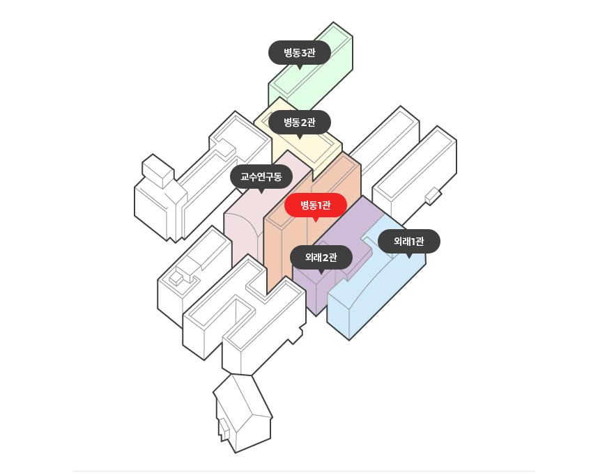 병동1관을 중심으로 앞쪽으로 외래2관, 외래1관이 위치하고 뒷쪽으로 교수연구동, 병동2관이 위치합니다.