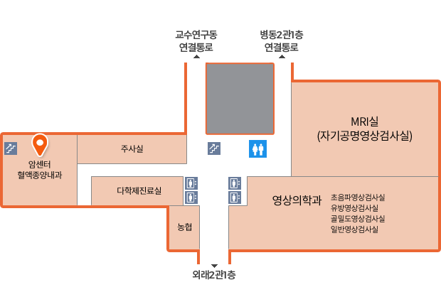 교수연구동 연결통로, 병동2관 1층 연결통로와 외래2관1층 연결통로를 중심으로 좌측에는 암센터, 혈액종양내과, 주사실, 다학제적진료실이 있으며, 우측에는 영상의학과(자기공명영상검사실(MRI), 초음파영상검사실, 유방영상검사실, 골밀도영상검사실, 일반영상검사실)이 있습니다. 건물중앙에는 엘리베이터, 계단, 화장실이 있습니다.
