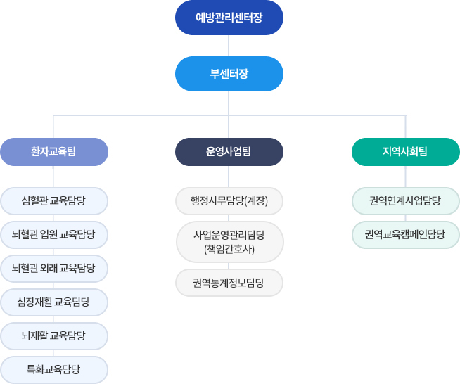 예방관리센터장 다음 부센터장 그다음 ,환자교육팀 ,운영사업팀, 지역사업팀이 있습니다.