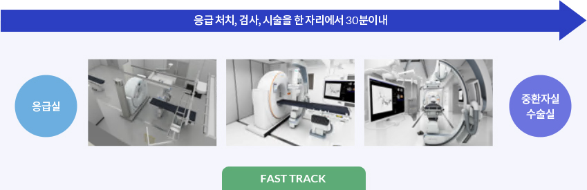 FAST TRACK: 응급 처치, 검사, 시술을 한 자리에서 30분이내(응금실 -> 중환자실, 수술실)