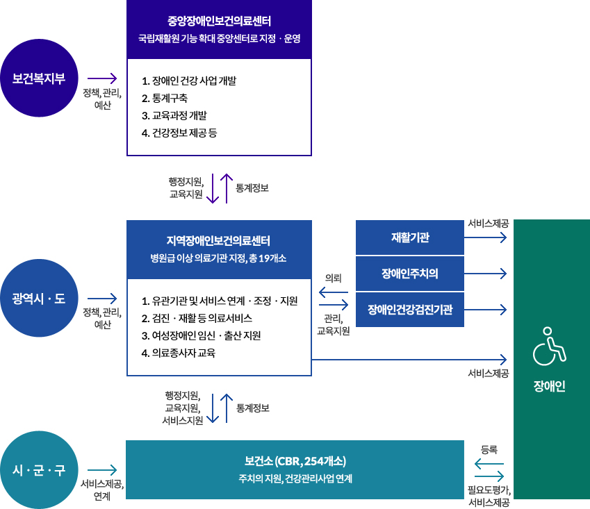 [보건복지부]에서 [중앙장애인보건의료센터 - 국립재활원 기능 확대 중앙센터로 지정ㆍ운영] (1. 장애인 건강 사업 개발, 2. 통계구축, 3. 교육과정 개발, 4. 건강정보 제공 등)으로 정책, 관리, 예산을 추진합니다. 

	[광역시ㆍ도]에서 [지역장애인보건의료센터 - 병원급 이상 의료기관 지정, 총 19개소] (1. 유관기관 및 서비스 연계ㆍ조정ㆍ지원, 2. 검진ㆍ재활 등 의료서비스, 3. 여성장애인 임신ㆍ출산 지원, 4. 의료종사자 교육)으로 정책, 관리, 예산을 추진합니다.
	[지역장애인보건의료센터]에서 [재활기관, 장애인주치의, 장애인건강검진기관]으로 관리, 교육지원을 합니다.
	[재활기관, 장애인주치의, 장애인건강검진기관], [지역장애인보건의료센터]에서 [장애인]에게 서비스를 제공합니다.
	[재활기관, 장애인주치의, 장애인건강검진기관]에서 [지역장애인보건의료센터]로 의뢰를 합니다.
	
	[시ㆍ군ㆍ구]에서 [보건소(CBR, 254개소) - 주치의 지원, 건강관리사업 연계]로 서비스제공, 연계를 추진합니다.
	[보건소(CBR, 254개소)]에서 [장애인]에게 필요도평가, 서비스제공을 합니다.
	[장애인]에서 [보건소(CBR, 254개소)]으로 등록을 요청합니다.

	[중앙장애인보건의료센터]에서 [지역장애인보건의료센터]로 행정지원, 교육지원을 하고, [지역장애인보건의료센터]에서 [중앙장애인보건의료센터]으로 통계정보를 제공합니다.
	[지역장애인보건의료센터]에서 [보건소(CBR, 254개소)]로 행정지원, 교육지원, 서비스지원을 하고, [보건소(CBR, 254개소)]에서 [지역장애인보건의료센터]로 통계정보를 제공합니다.