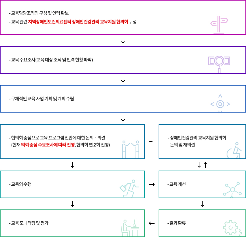 교육담당조직의 구성 및 인력 확보, 교육 관련 지역장애인보건의료센터 장애인건강관리 교육지원 협의회 구성 →
교육 수요조사(교육 대상 조직 및 인력 현황 파악) → 
구체적인 교육 사업 기획 및 계획 수립 → 
1-2.협의회 중심으로 교육 프로그램 전반에 대한 논의ㆍ의결(현재 의뢰 중심 수요조사에 따라 진행, 협의회 연 2회 진행) → 교육의 수행  → 교육모니터링 및 평가 
1-1.협의회 중심으로 교육 프로그램 전반에 대한 논의ㆍ의결(현재 의뢰 중심 수요조사에 따라 진행, 협의회 연 2회 진행) → 교육의 수행  → 교육개선 → 결과환류 → 교육모니터링평가 
2-1.장애인건강관리 교육지원 협의회 논의 및 재의결 → 교육개선 → 결과환류
2-2.장애인건강관리 교육지원 협의회 논의 및 재의결 → 교육개선 → 결과환류  → 교육모니터링 및 평가
