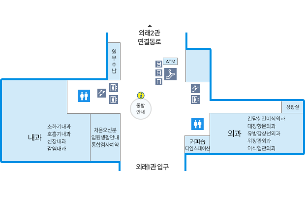 건물 중앙에는 종합안내가 있으며, 중앙의 좌측에는 화장실, 계단, 엘리베이터가 있으며, 우측에는 무인수납기, ATM, 에스컬레이 터, 계단, 엘리베이터, 화장실이 있습니다. 외래2관 연결통로와 외래1관 입구를 중심으로 좌측에는 내과(소화기내과, 호흡기내과, 신장내과, 감염내과)가 있으며, 우측에는 커피숍, 타임스테이션, 은행, 외과(유방ㆍ갑상선외과,위장관ㆍ대장항문외과,간담췌간이식외과,이식혈관외과), 상황실이 있습니다.