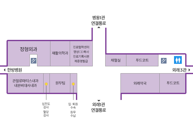 병동1관 연결통로와 외래1관 연결통로를 중심으로 좌측에는 정형외과, 재활의학과, 제증명발급/진료기록사본/영상CD복사, 관절류마티스내과, 내분비대사내과, 심전도실, 원무팀, 원무수납이 있으며, 우측에는 채혈실, 한촌설렁탕, 병동약국, 미스터빠삭이 있습니다.좌측에는 한방병원, 우측에는 치과병원으로 가는 연결통로가 있습니다. 정형외과 앞에 계단이 있으며, 한촌설렁탕옆에 계단과 화장실이 있습니다.