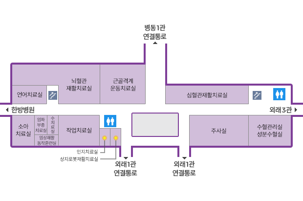 병동1관 연결통로와 외래1관 연결통로을 중심으로 좌측에 언어치료실, 뇌혈관재활치료실, 뇌혈관센터, 소아치료실, 임파부종치료실, 임상재활동작훈련실, 수치료실, 작업치료실, 인지치료실, 상지로봇재활치료실이 있으며 우측에는 심혈관재활치료실, 심혈관센터가 있습니다. 심혈관재활치료실 옆에 계단과 화장실이 있으며, 언어치료실 옆에 계단이 있으며, 인지치료실 앞에 화장실이 있습니다.