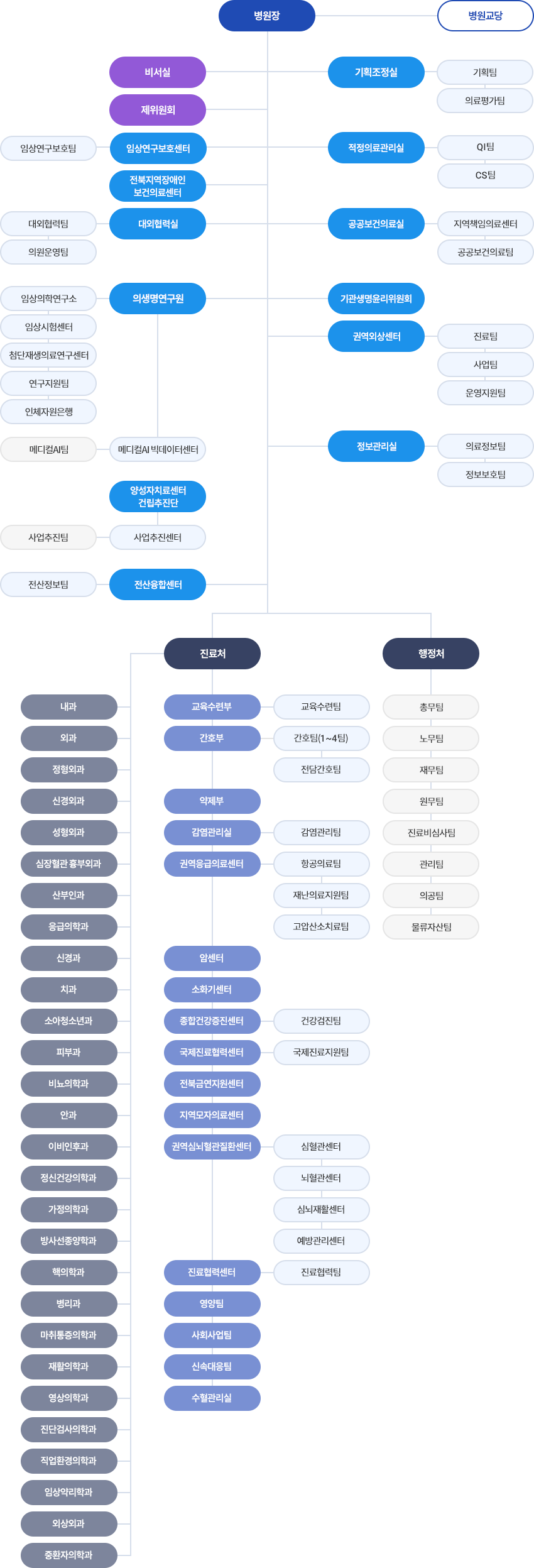원광대학교병원 조직도