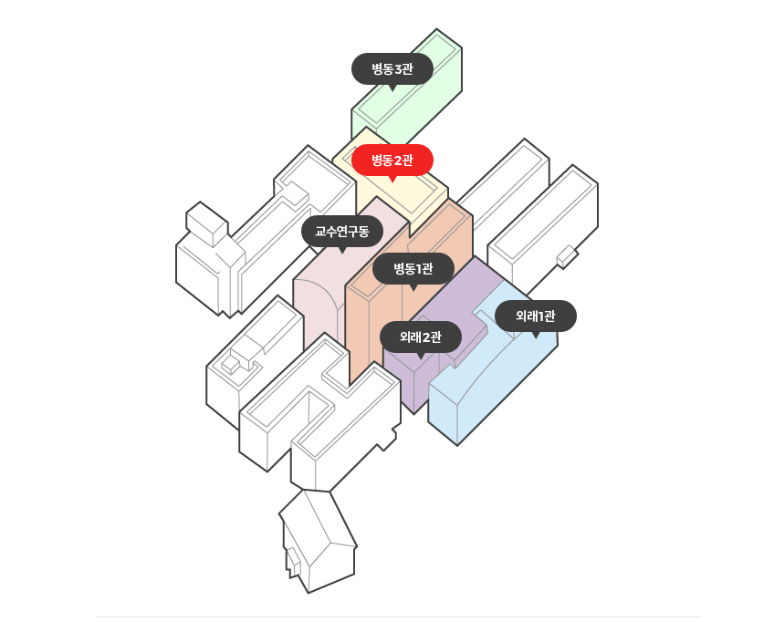병동1관을 중심으로 앞쪽으로 외래2관, 외래1관이 위치하고 뒷쪽으로 교수연구동, 병동2관이 위치합니다.