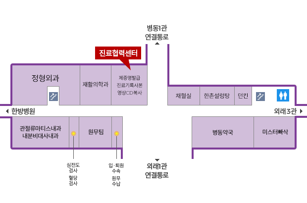 병동1관 연결통로와 외래1관 연결통로를 중심으로 좌측에는 정형외과, 재활의학과, 제증명발급/진료기록사본/영상CD복사, 관절류마티스내과, 내분비대사내과, 심전도실, 원무팀, 원무수납이 있으며, 우측에는 채혈실, 한촌설렁탕, 병동약국, 미스터빠삭이 있습니다.좌측에는 한방병원, 우측에는 치과병원으로 가는 연결통로가 있습니다. 정형외과 앞에 계단이 있으며, 한촌설렁탕옆에 계단과 화장실이 있습니다.