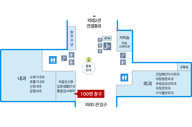 건물 중앙에는 종합안내가 있으며, 중앙의 좌측에는 화장실, 계단, 엘리베이터가 있으며, 우측에는 무인수납기, ATM, 에스컬레이 터, 계단, 엘리베이터, 화장실이 있습니다. 외래2관 연결통로와 외래1관 입구를 중심으로 좌측에는 내과(소화기내과, 호흡기내과, 신장내과, 감염내과)가 있으며, 우측에는 커피숍, 타임스퀘어, 은행, 외과(유방ㆍ갑상선외과,위장관ㆍ대장항문외과,감담췌간이식외과,이식혈관외과), 상황실이 있습니다. 외래1관 입구 좌측에 100번 창구가 있습니다.