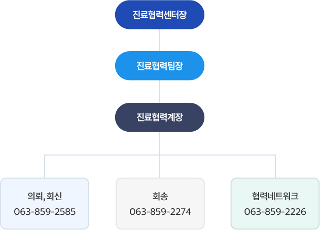 조직도