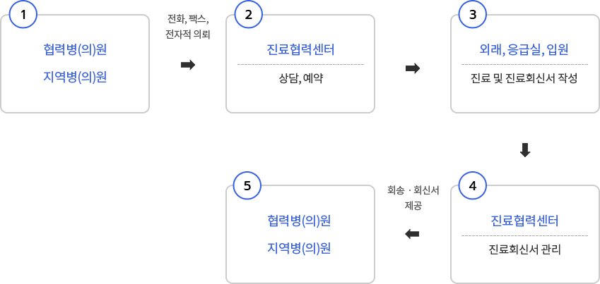 이용절차