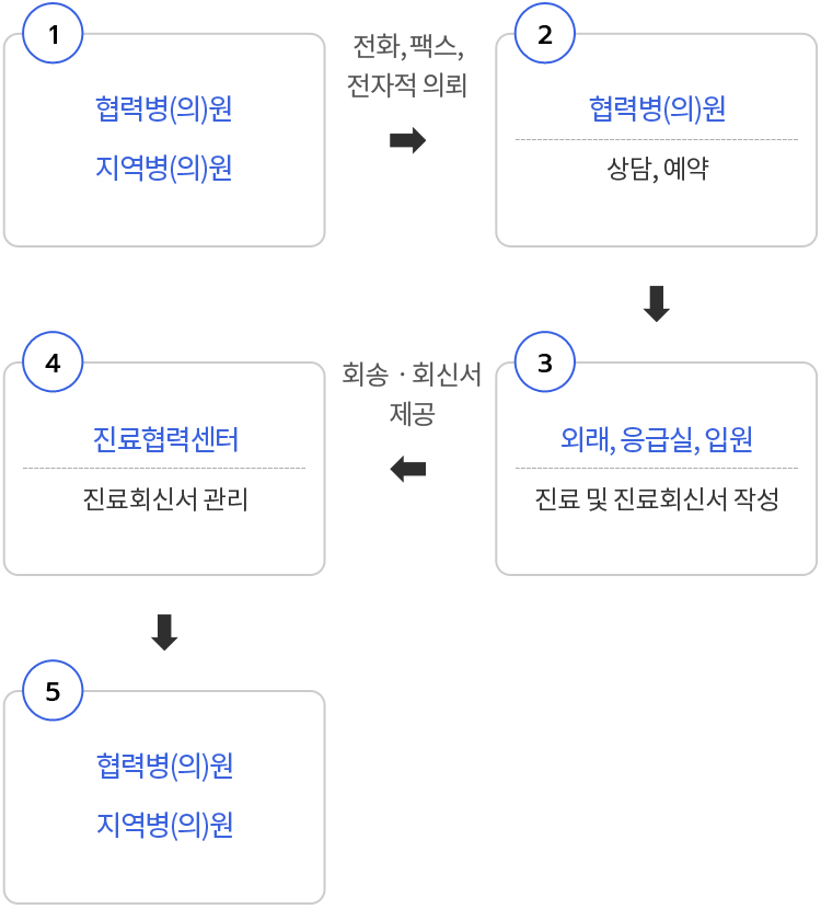 이용절차