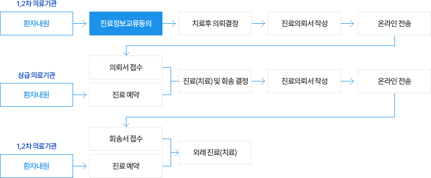 서비스 절차 흐름도