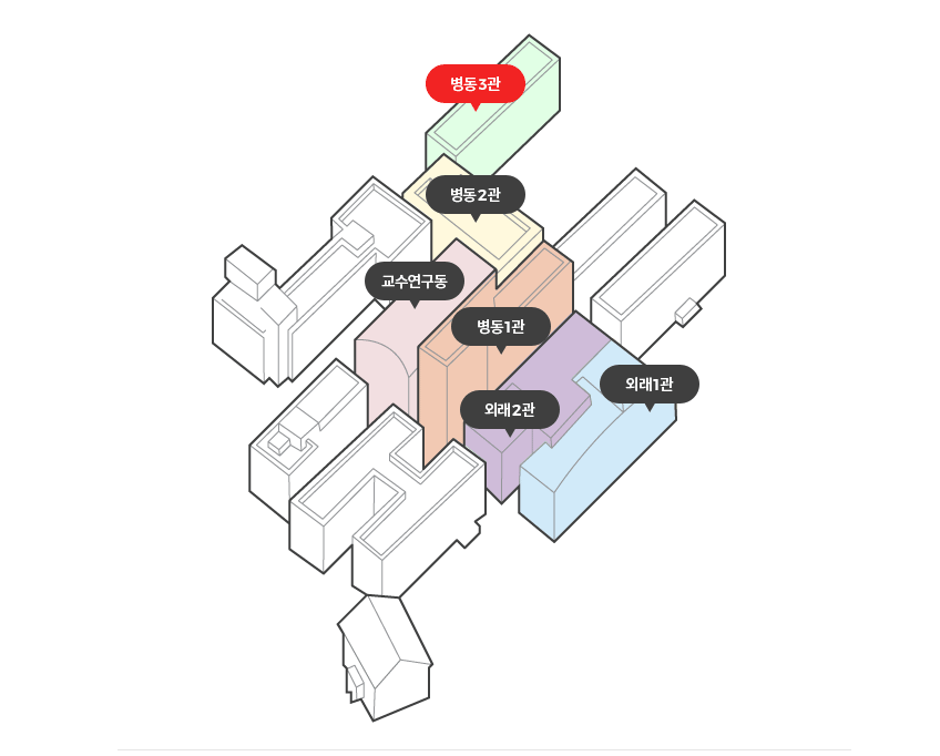 병동1관을 중심으로 앞쪽으로 외래2관, 외래1관이 위치하고 뒷쪽으로 교수연구동, 병동2관이 위치합니다.
