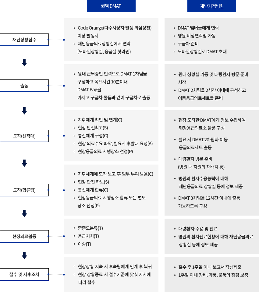 DMAT과 재난거점병원의 활동 흐름 단계별 요약으로 자세한 설명은 longdesc를 확인해 주십시오.
