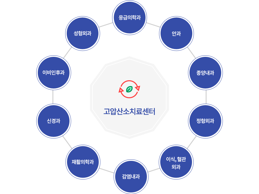 고압산소치료센터는 응급의학과, 안과, 종양내과, 정형외과, 이식,혈관 외과, 감염내과, 재활의학과, 신경과, 이비인후과, 성형외과로 구성되어 있습니다.